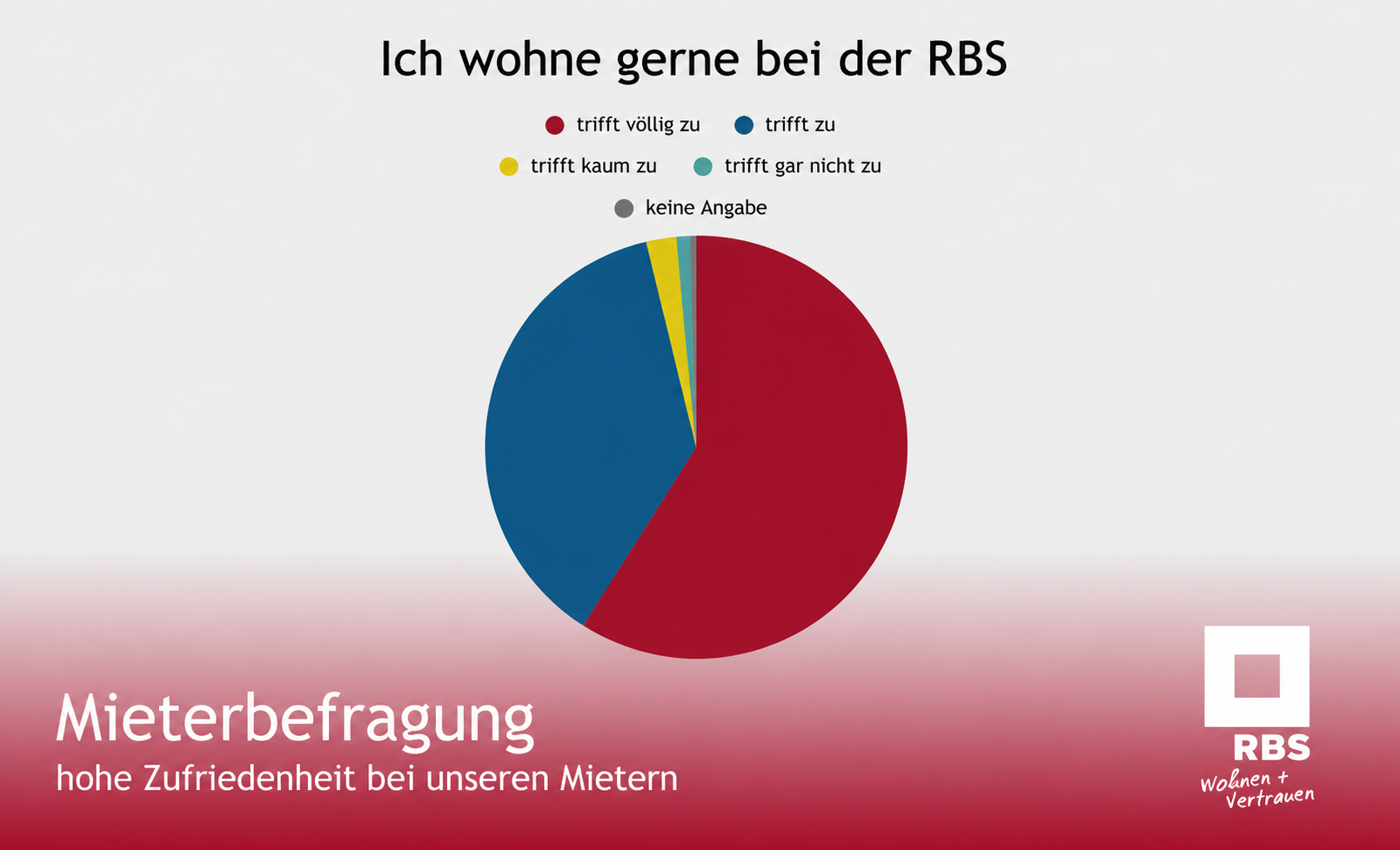  Wohnen bleibt eine soziale Frage